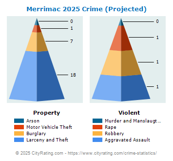 Merrimac Crime 2025