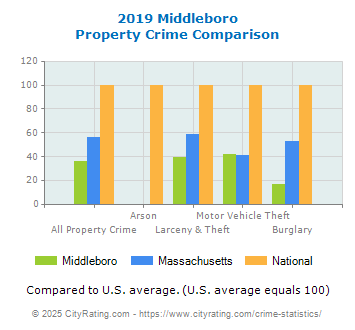 Middleboro Property Crime vs. State and National Comparison