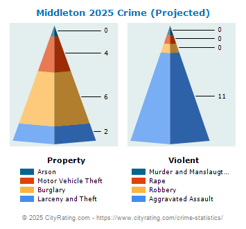 Middleton Crime 2025