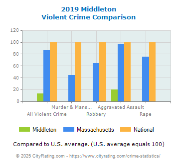 Middleton Violent Crime vs. State and National Comparison