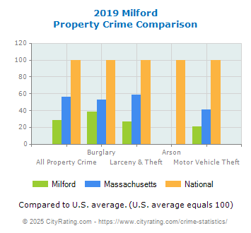 Milford Property Crime vs. State and National Comparison