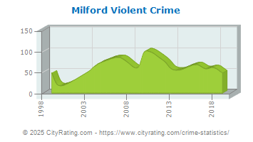 Milford Violent Crime