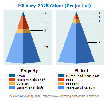 Millbury Crime 2025