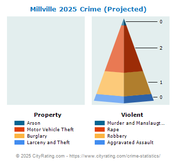 Millville Crime 2025