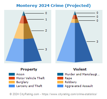 Monterey Crime 2024