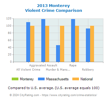 Monterey Violent Crime vs. State and National Comparison