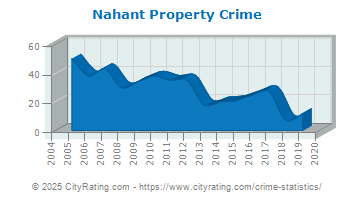 Nahant Property Crime