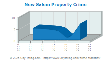 New Salem Property Crime