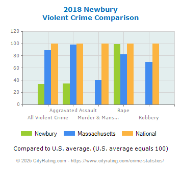 Newbury Violent Crime vs. State and National Comparison