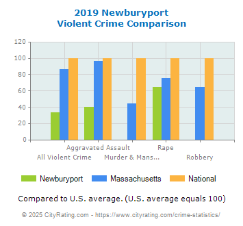 Newburyport Violent Crime vs. State and National Comparison