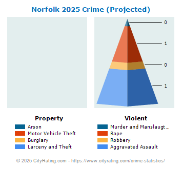 Norfolk Crime 2025