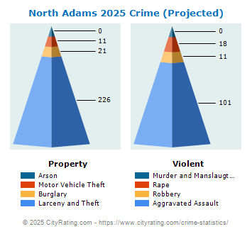 North Adams Crime 2025