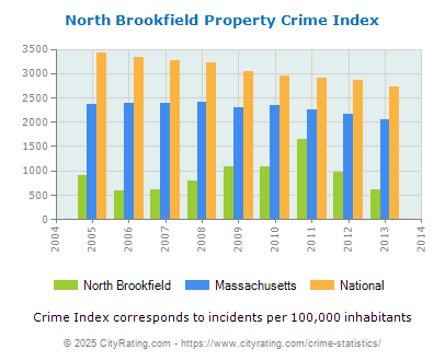 North Brookfield Property Crime vs. State and National Per Capita