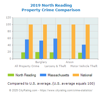 North Reading Property Crime vs. State and National Comparison