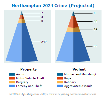 Northampton Crime 2024