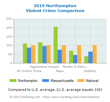 Northampton Violent Crime vs. State and National Comparison