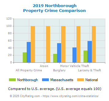 Northborough Property Crime vs. State and National Comparison