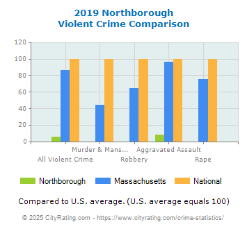 Northborough Violent Crime vs. State and National Comparison