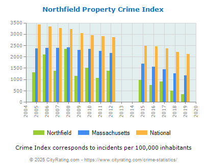 Northfield Property Crime vs. State and National Per Capita