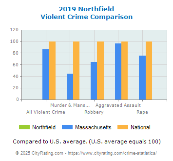 Northfield Violent Crime vs. State and National Comparison