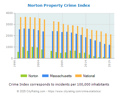 Norton Property Crime vs. State and National Per Capita