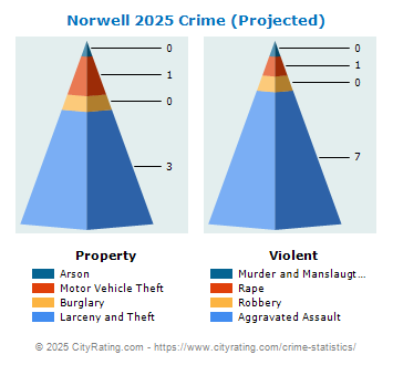 Norwell Crime 2025