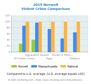 Norwell Violent Crime vs. State and National Comparison