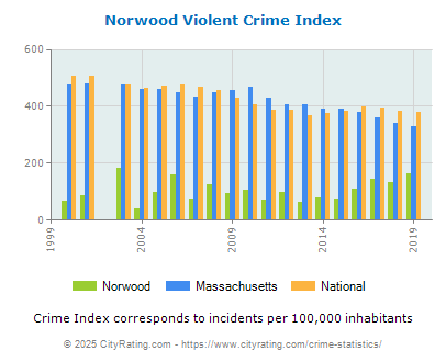 Norwood Violent Crime vs. State and National Per Capita