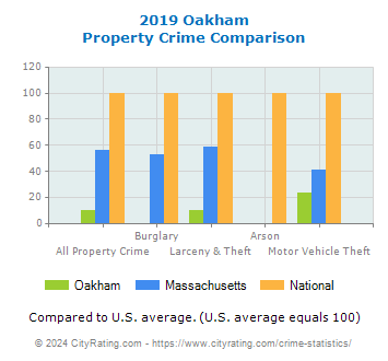 Oakham Property Crime vs. State and National Comparison