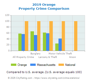 Orange Property Crime vs. State and National Comparison