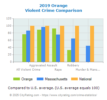 Orange Violent Crime vs. State and National Comparison