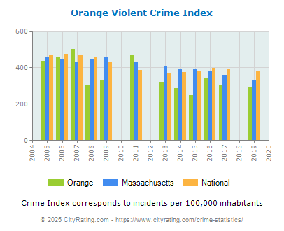 Orange Violent Crime vs. State and National Per Capita