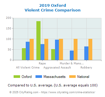 Oxford Violent Crime vs. State and National Comparison