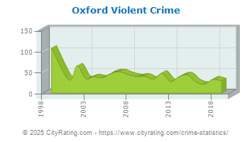 Oxford Violent Crime