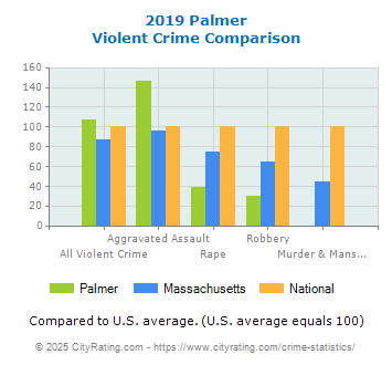 Palmer Violent Crime vs. State and National Comparison