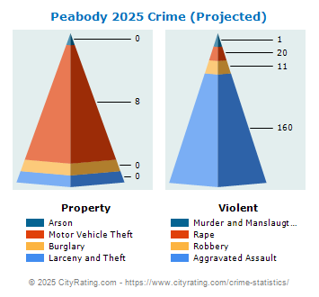 Peabody Crime 2025