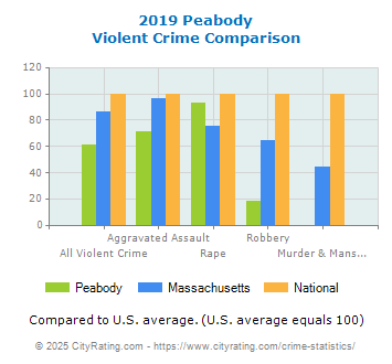 Peabody Violent Crime vs. State and National Comparison