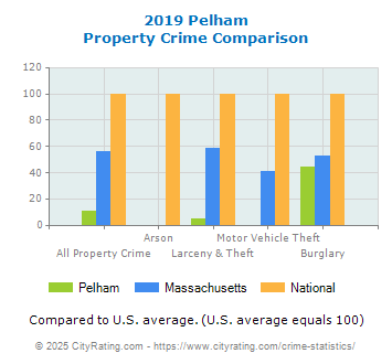 Pelham Property Crime vs. State and National Comparison