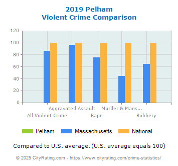 Pelham Violent Crime vs. State and National Comparison