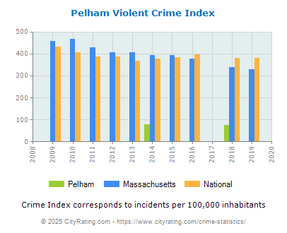 Pelham Violent Crime vs. State and National Per Capita