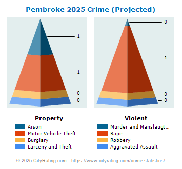 Pembroke Crime 2025