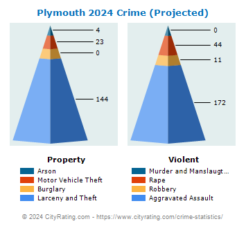 Plymouth Crime 2024