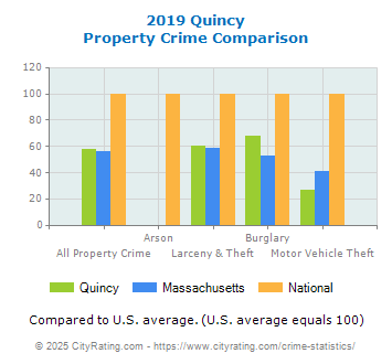 Quincy Property Crime vs. State and National Comparison