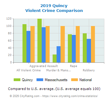 Quincy Violent Crime vs. State and National Comparison