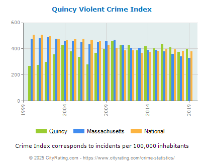 Quincy Violent Crime vs. State and National Per Capita