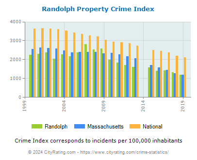 Randolph Property Crime vs. State and National Per Capita