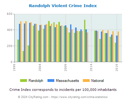 Randolph Violent Crime vs. State and National Per Capita