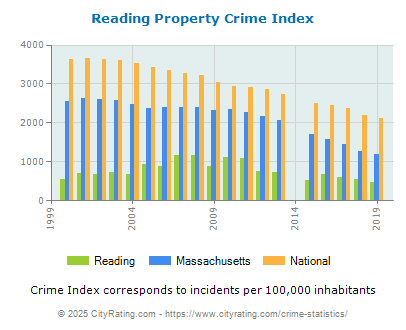 Reading Property Crime vs. State and National Per Capita