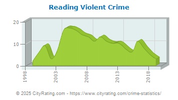 Reading Violent Crime