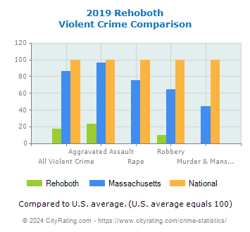 Rehoboth Violent Crime vs. State and National Comparison